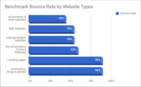 Bounce Rate by Website Types Bounce rate by website types