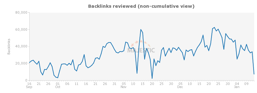 suppress negative search results Negative backlinks chart