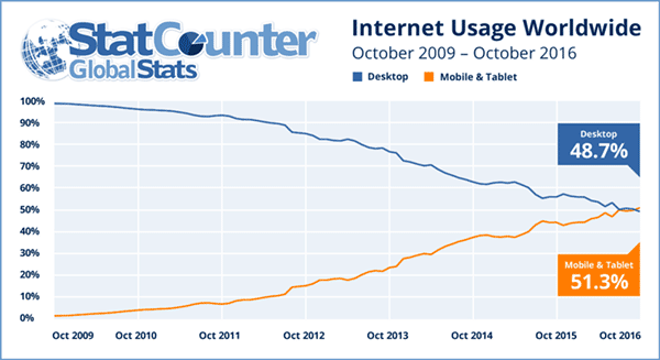 StatCounter Internet Usage World Wide Graph