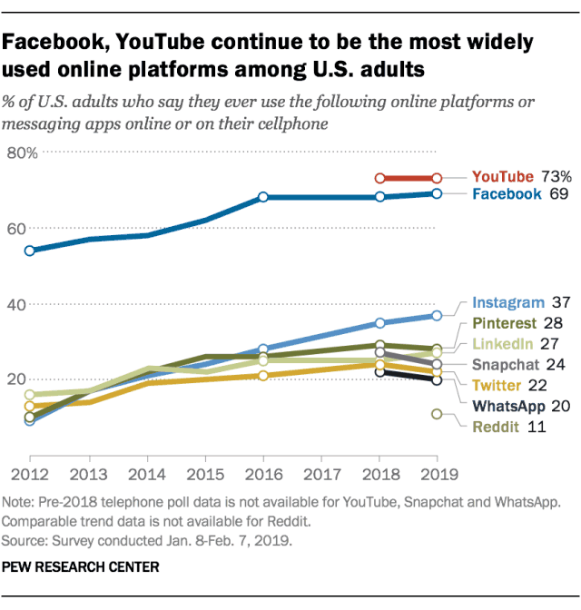 Mobile widely used online social media platforms 2019