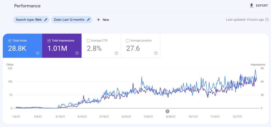 Search console results for an SEO client Search console results for an SEO client